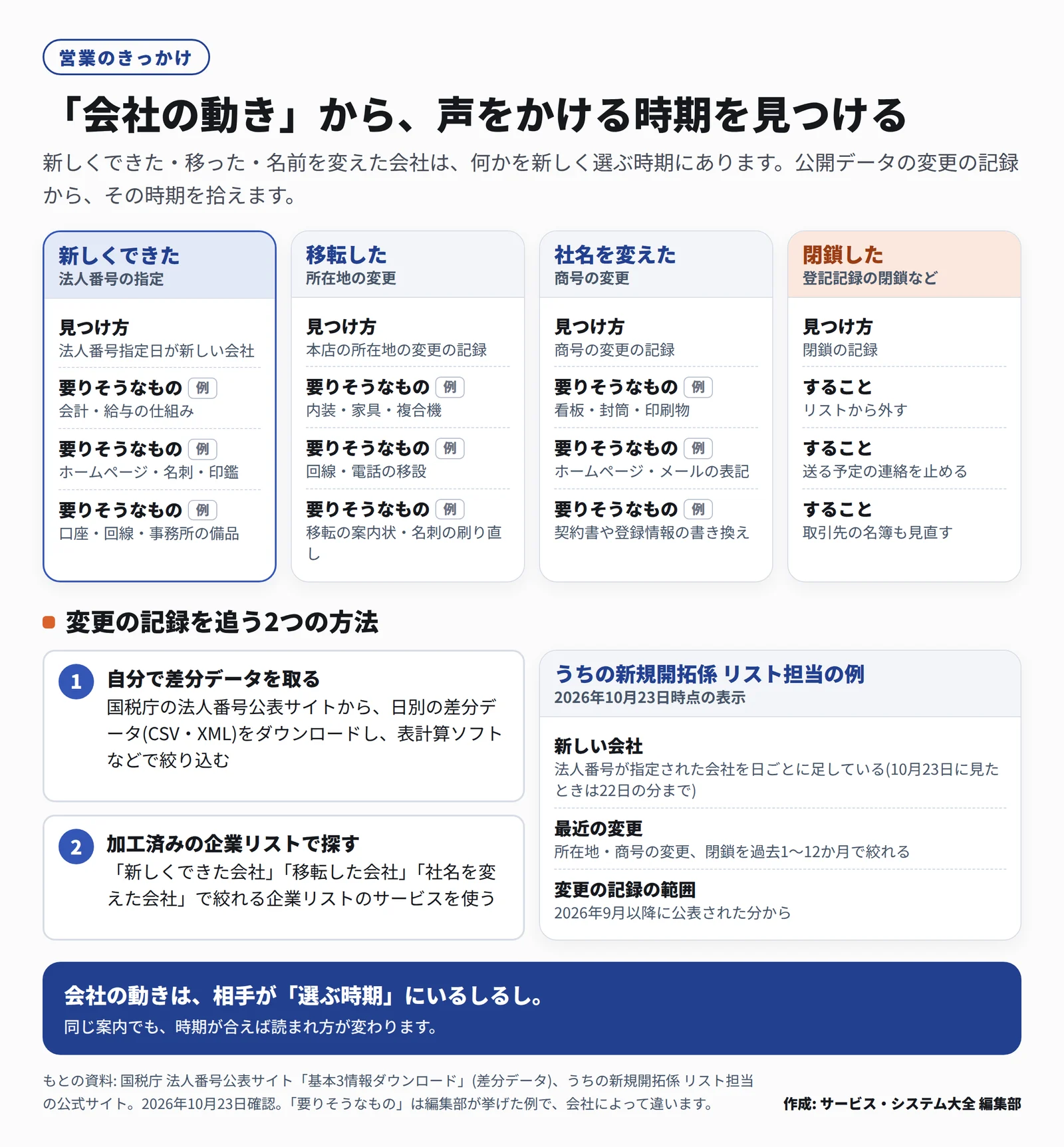 新しくできた、移転した、社名を変えた、閉鎖した会社の見つけ方と要りそうなものの例、変更の記録を追う2つの方法