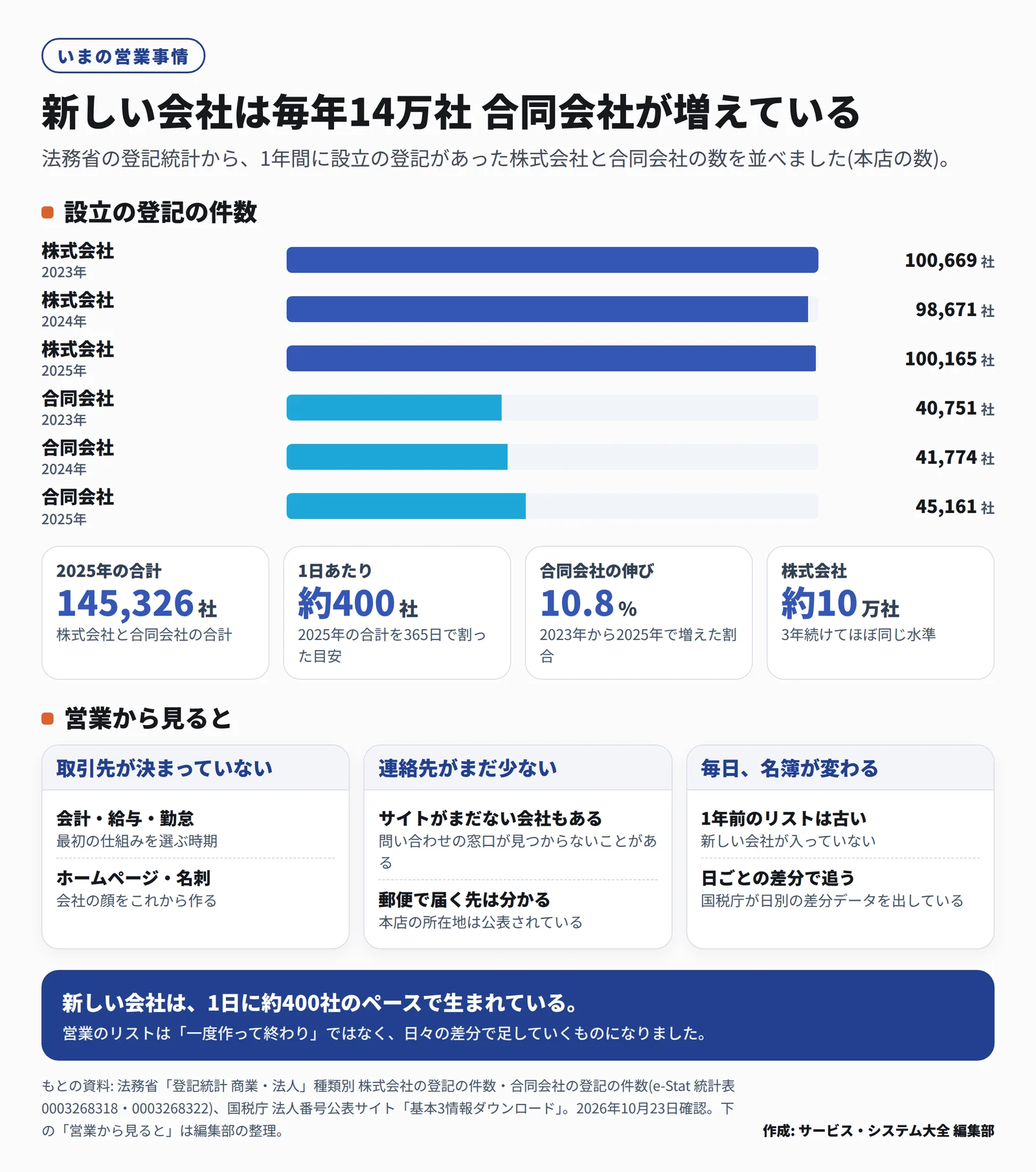 法務省の登記統計による設立の登記の件数の横棒グラフ。株式会社は2023年100,669社、2024年98,671社、2025年100,165社。合同会社は40,751社、41,774社、45,161社。2025年の合計は145,326社で1日あたり約400社