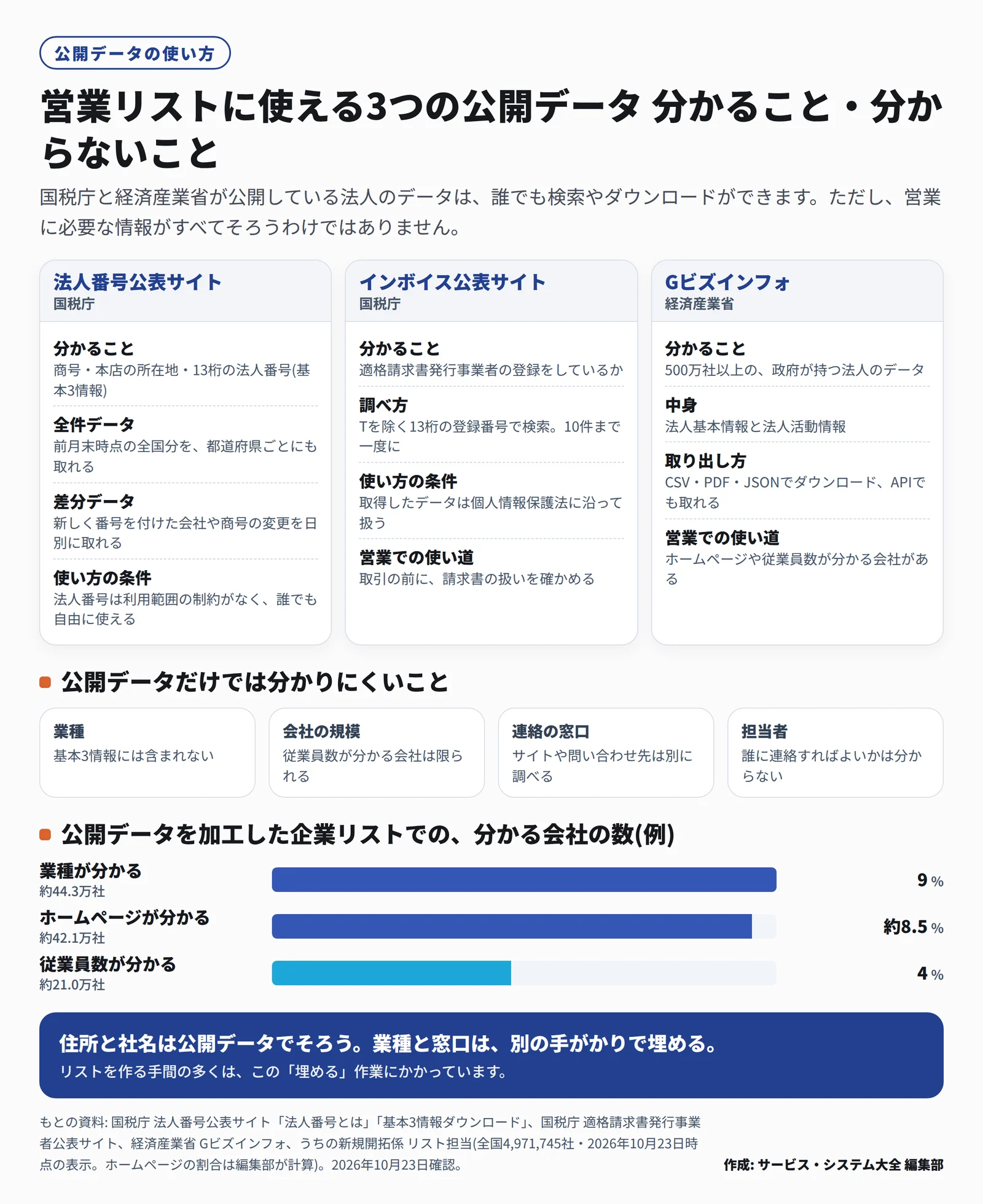 法人番号公表サイト、インボイス公表サイト、Gビズインフォで分かることと、公開データだけでは分かりにくい業種・規模・窓口・担当者。企業リストで業種が分かる会社は9%、ホームページが分かる会社は約8.5%、従業員数が分かる会社は4%